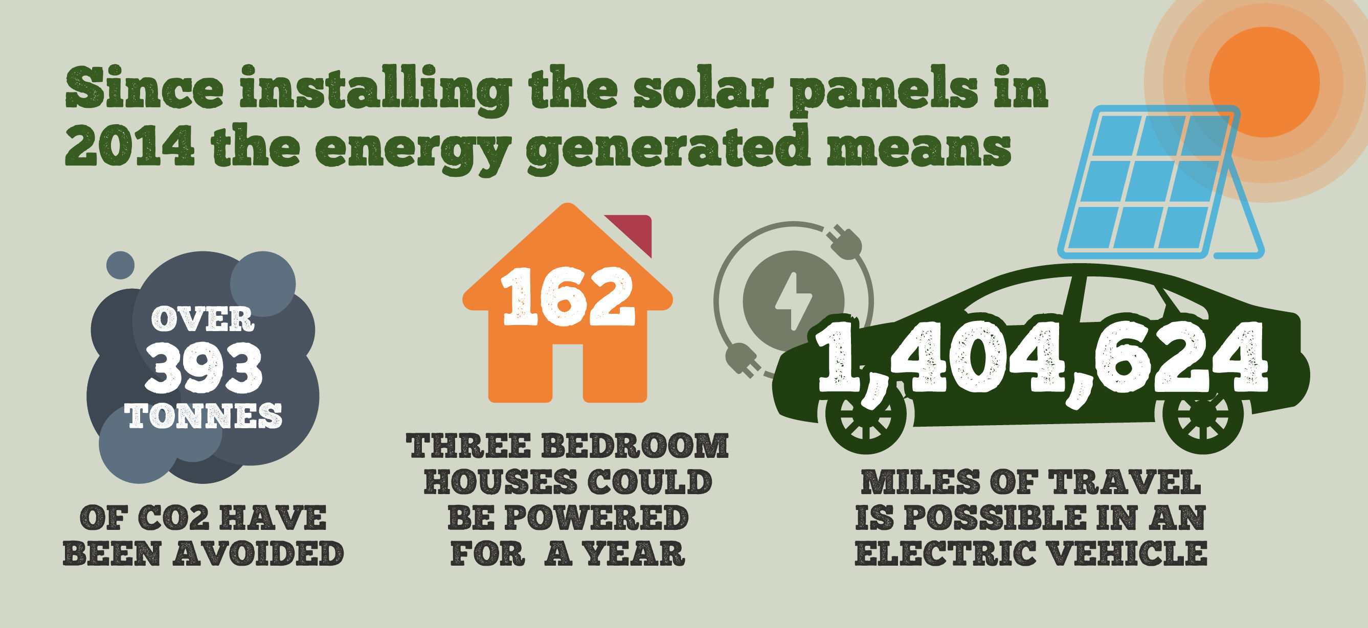 Solar Powered Factory